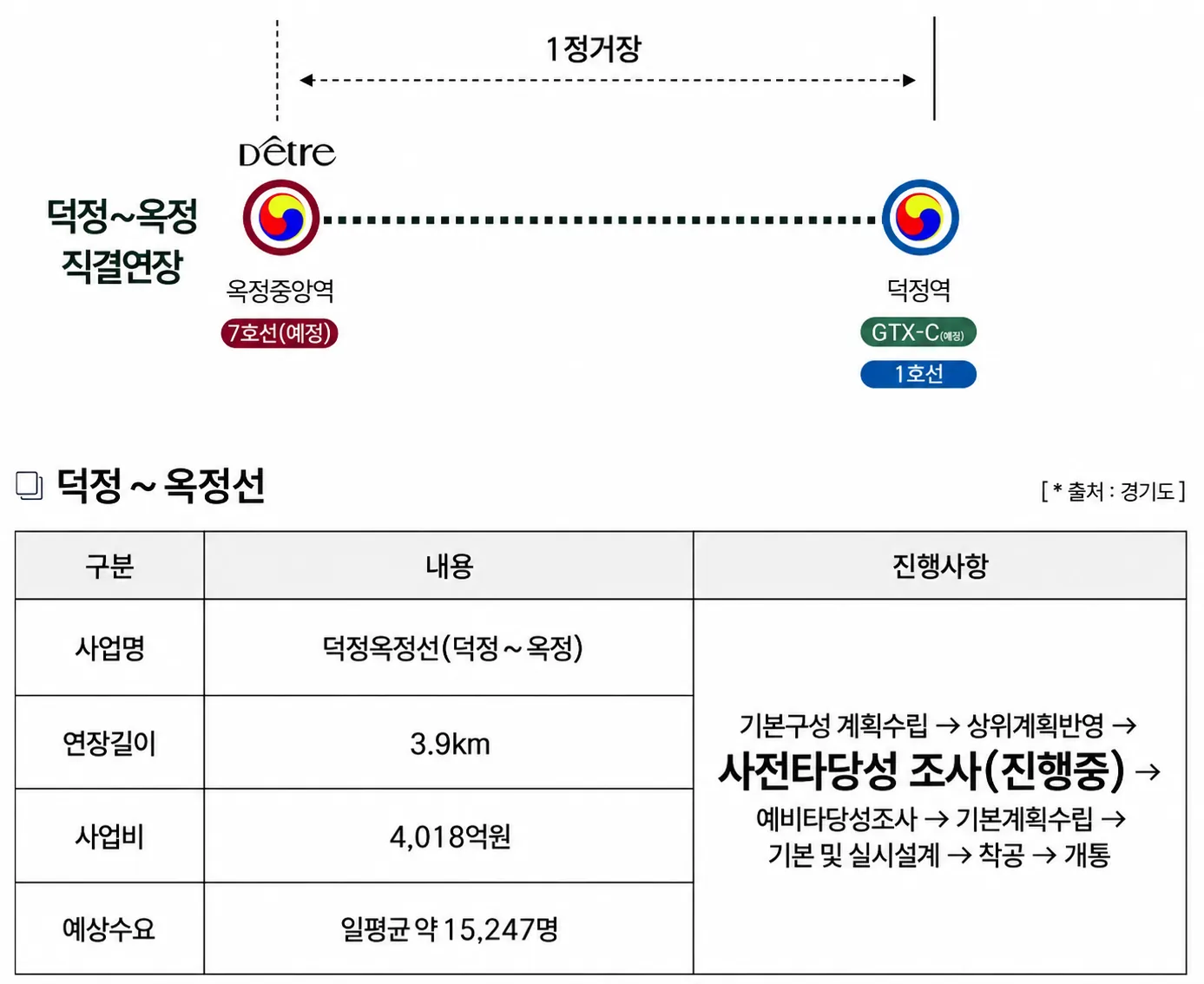 양주 옥정중앙역 디에트르 프리미엄 - 7호선 포천 연장선 2031년 개통 예정